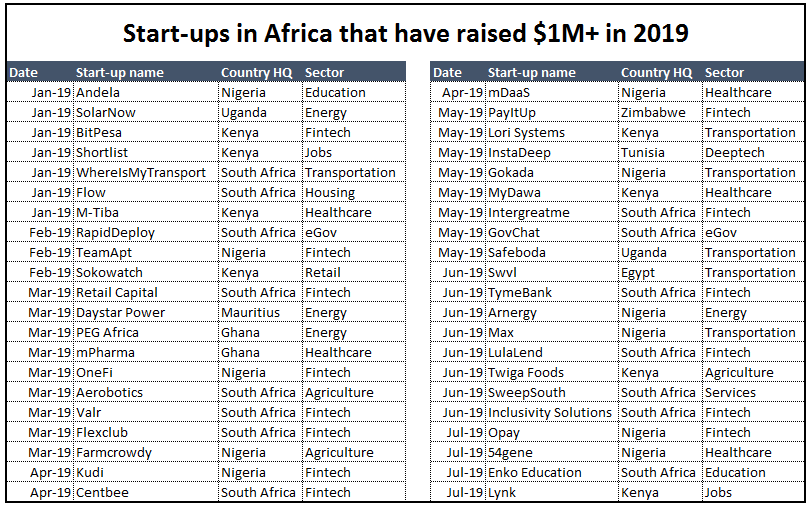 MaxBayen's tweet photo. Meet the 4️⃣2️⃣ #startups in #Africa that have raised $1M+ so far in 2019! 

💡 Cumulatively they've raised $450M!
💡 81% have HQ in 🇿🇦SA, 🇳🇬Nigeria or 🇰🇪Kenya
💡 33% are in #Fintech, 14% are in Transportation
💡 Top 10 deals = 75% of total

...and yes I probably missed some 😉 https://t.co/1oalZsSrb9