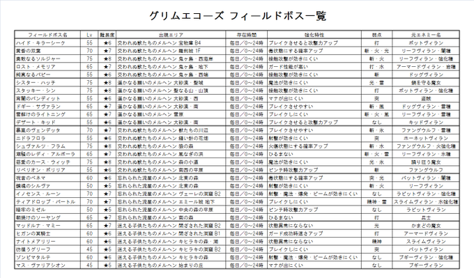 文字のみのフィールドボス簡易一覧表、とりいそぎ現時点での完全版です。元になったエネミーについて、外見的特徴から強化種と思われるものがいたため修正しました。「○○魔女」が強化種扱いだとすると、1体少ない鬼ヶ島を除き各メルヘン2体ずつ配置されているようです。
#グリムエコーズ 