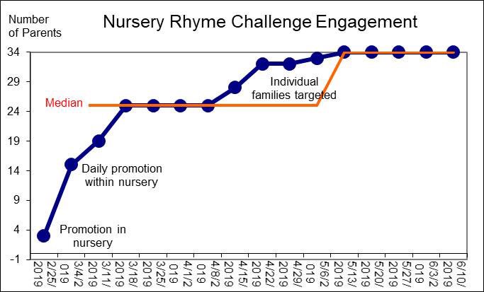 Powerful data which demonstrates impact of parental engagement / home learning. 'Big RhymeTime' Homelink Challenge data showed Phonological Awareness increases ranged from 15.2% for least engaged to 72.3% for most engaged. #FAMILYLEARNING  <a href="/scotgovCYPIC/">scotgovCYPIC</a> <a href="/EducationScot/">Education Scotland</a> <a href="/ELCScotGov/">ScotGov Childcare</a>