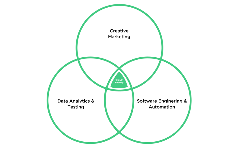 Growth Hacking: Schnelles Wachstum, durch Daten und Kreativität. Diese 5 Growth Hacks der letzten Jahre sollten Sie unbedingt kennen: buff.ly/2YzGsoB
#GrowthHacks #contentmarketing