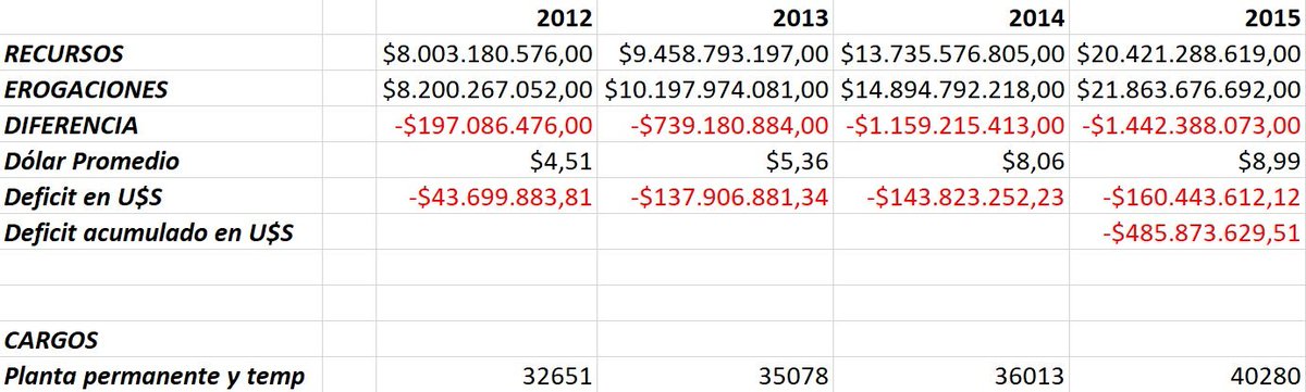 pablodasneves's tweet photo. En tiempos de dudas sobre la situación financiera de #Chubut no esta de mas recordar que luego de 8 años de superávit ininterrumpido (2003/2011 Gestion MDN), hubo 4 años de déficit creciente. La contundencia de los números habla por sí sola. https://t.co/S9kNZWnk0r