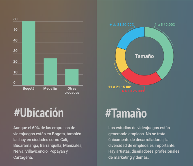 ImpactoTIC's tweet photo. La industria de los videojuegos ha ido en crecimiento en parte gracias a iniciativas exclusivas, como las #convocatorias de desarrollo y los #EventosTIC como  #AVGS2019 y #Colombia40, entre otros.

Así evoluciona 🎮:

👉https://t.co/5Gmcn5ToaG https://t.co/KBH85A6epN