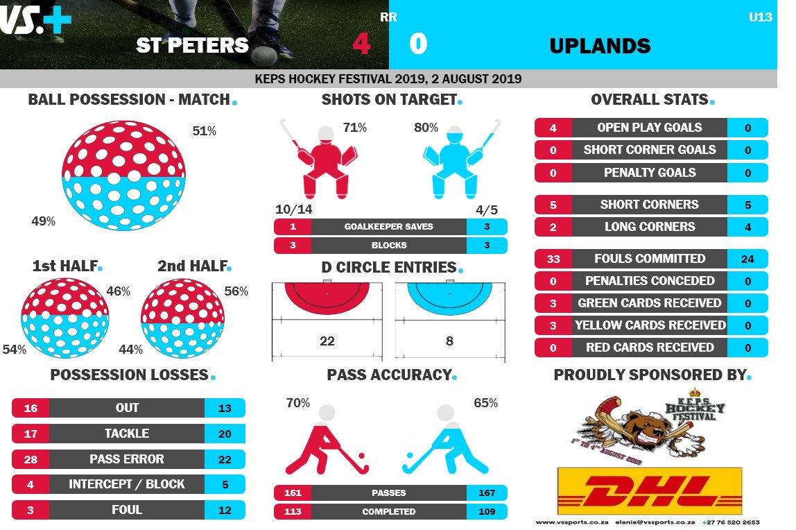 Great game with St Peters taking the win! <a href="/KingEdwardPrep/">King Edward VII Prep</a> <a href="/DHLAfrica/">DHL Africa</a> <a href="/DitaHockeySA/">Dita Hockey SA</a>