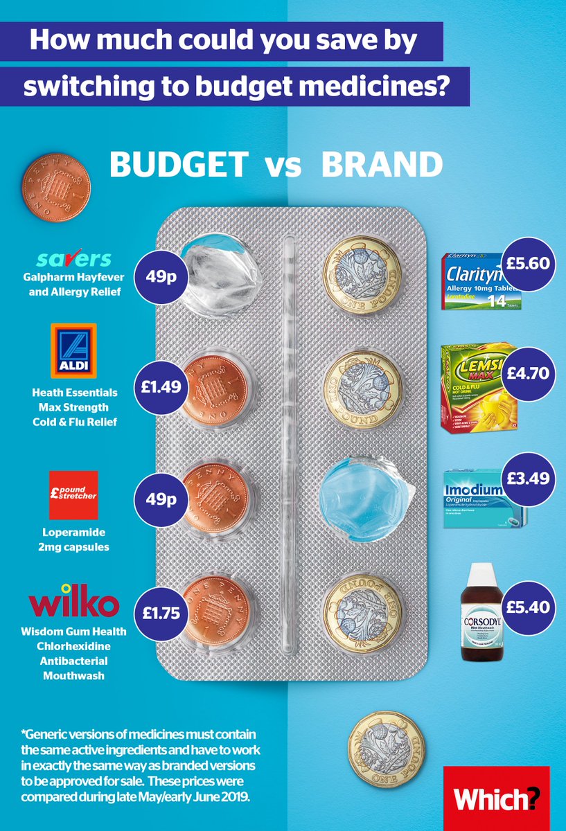 WhichUK's tweet image. Here's how you make massive savings on common over-the-counter medicines → whi.ch/BudgetvsPremiu…