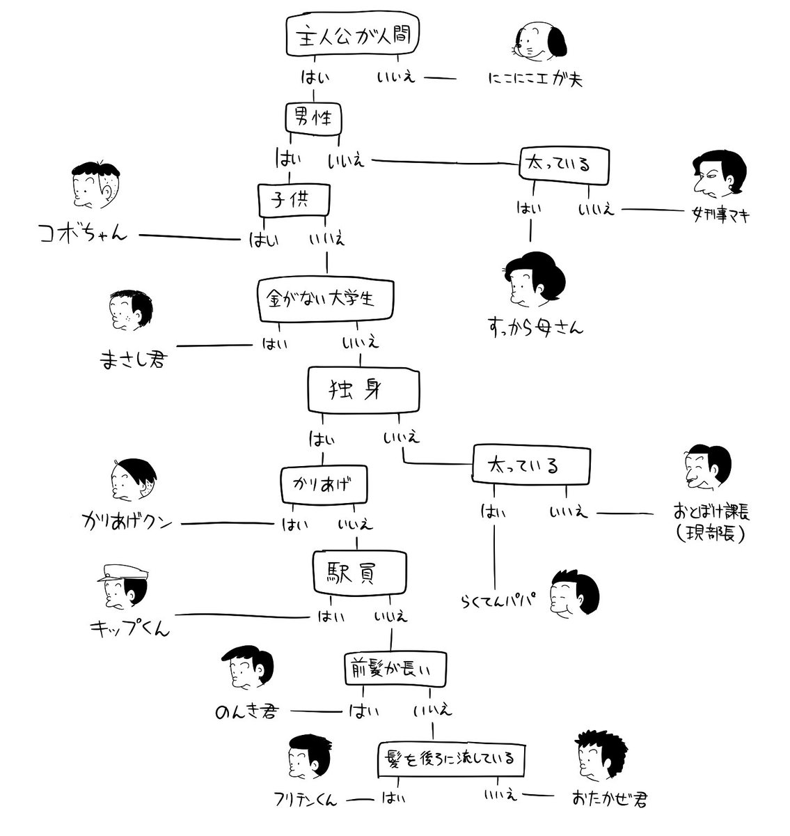 コボちゃん かりあげクン 植田まさし先生のマンガの主人公がどの作品のものかわかるフローチャートがこちら Togetter