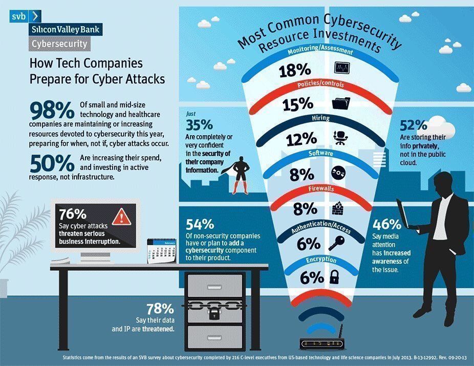 Fisher85M's tweet photo. How do large companies prepare for #CyberAttacks? [Infographic]

#Cybersecurity #IoT #BigData @Fisher85M #Analytics #Education #infosec #CyberAware https://t.co/tg7J6jYLk7
