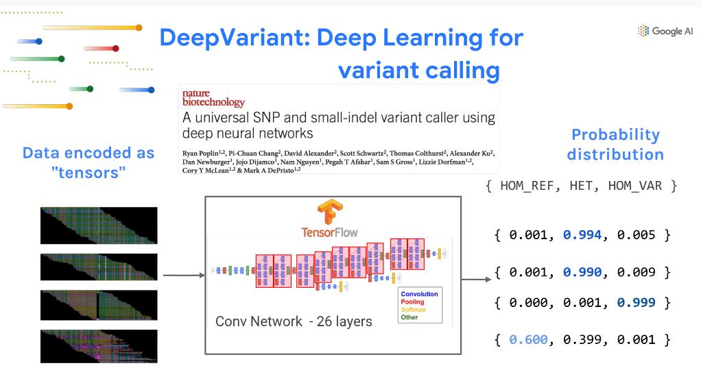 PMWCintl's tweet photo. Andrew Carroll @acarroll_ATG @GoogleAI discussed at #PMWC19 how their #GoogleBrain team is focusing on bringing the benefits of AI to everyone: "#DeepVariant was adapted for highest accuracy on new datatypes: PCR+ #WGS, #exomes, BGISEQ, and ...."
https://t.co/D2GxgQsapf
#AI https://t.co/oXq56EGsFl