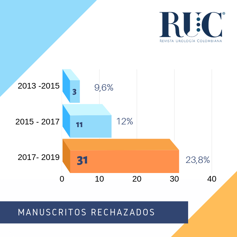 Urocojournal's tweet photo. #RUC19 #resultados @ThiemeNY @SCUColombia 
Variación en la tasa de rechazo de manuscritos. https://t.co/HSLSS2URTi