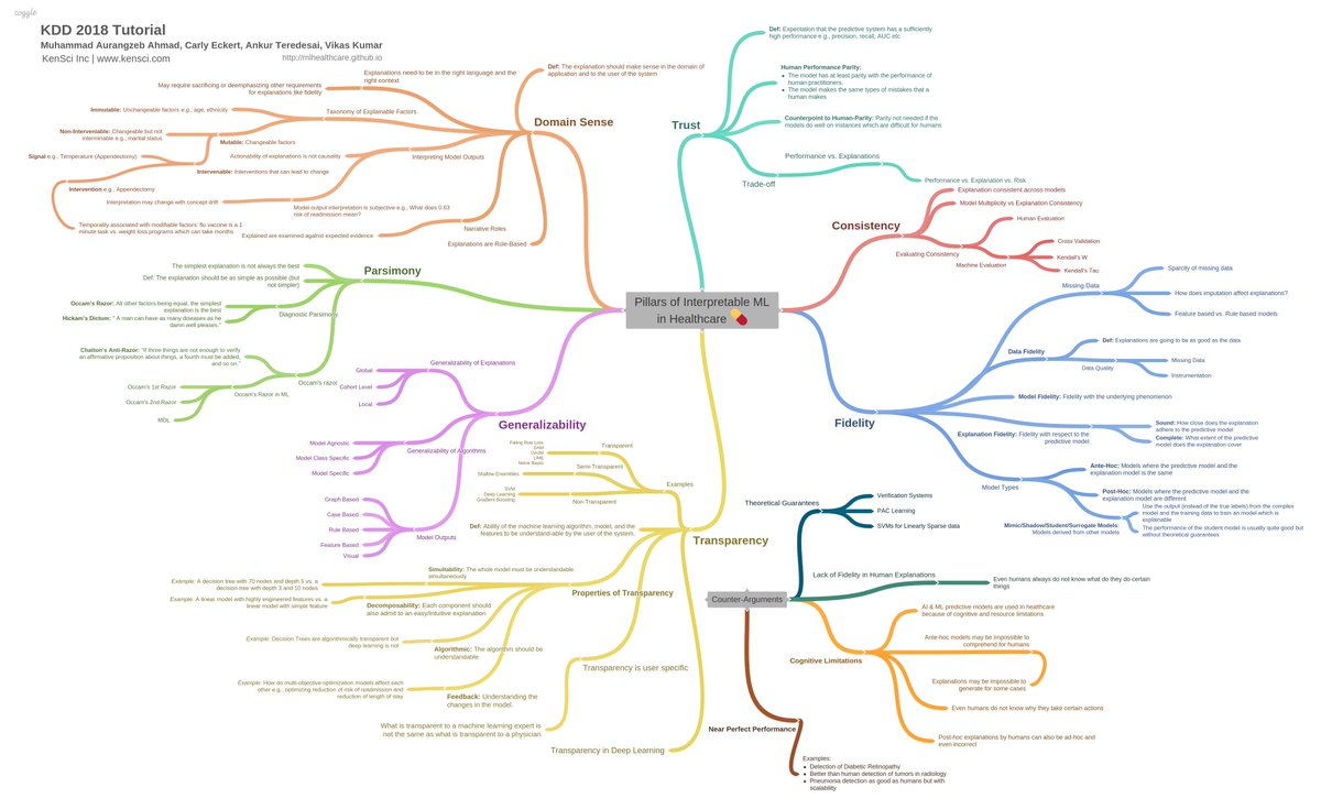 vonaurum's tweet image. A visual representation of the pillars of healthcare AI from our KDD Tutorial @ankurt @vikasnitr Dr. Carly on Interpretable Machine Learning in Healthcare from last year #KDD2019 #InterpretableMachineLearning #ExplainableAI comp.hkbu.edu.hk/~iib/2018/Aug/…