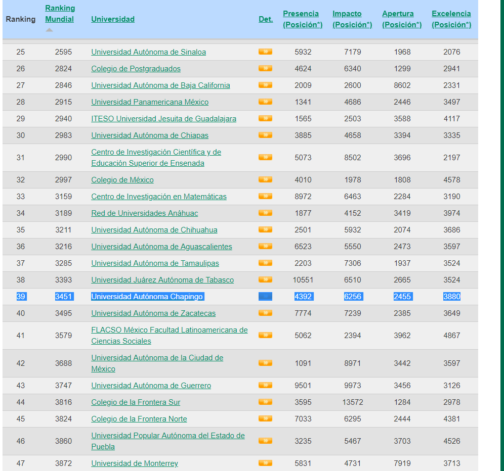iNorman55's tweet photo. Nueva edición del #RankingWeb de #Universidades @CIESTAAM_UACh @JReyesAltamira2 @kikemtzglz @Jorgechapingo @Edgar_Ivan_G @AdrianLozanoT. #Chapingo - @uach_chapingo está en la posición 39 de 1174. Gracias @isidroaguillo
https://t.co/GPi4H61gkr https://t.co/wcAf6giYW6