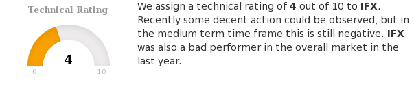 ChartMill's tweet image. $IFX.DE has an average volume of 8694580. This is a good sign as it is always nice to have a liquid stock. chartmill.com/analyze.php?ut… #ChartMill #INFINEONTECH.AGNAO.N. #IFX #DeutscheBoerseAg #TechnicalAnalysis