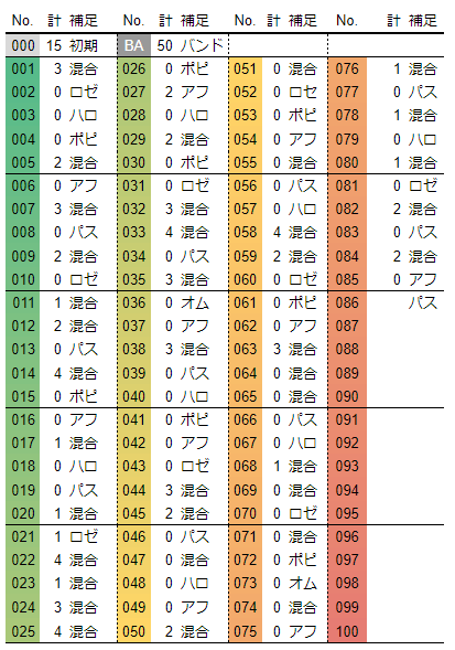 月刊bonsai Twitter Da ガルパエリア会話 ライブ中掛け合い 085 Stand By You までの一覧表らしきもの ガルパ バンドリ