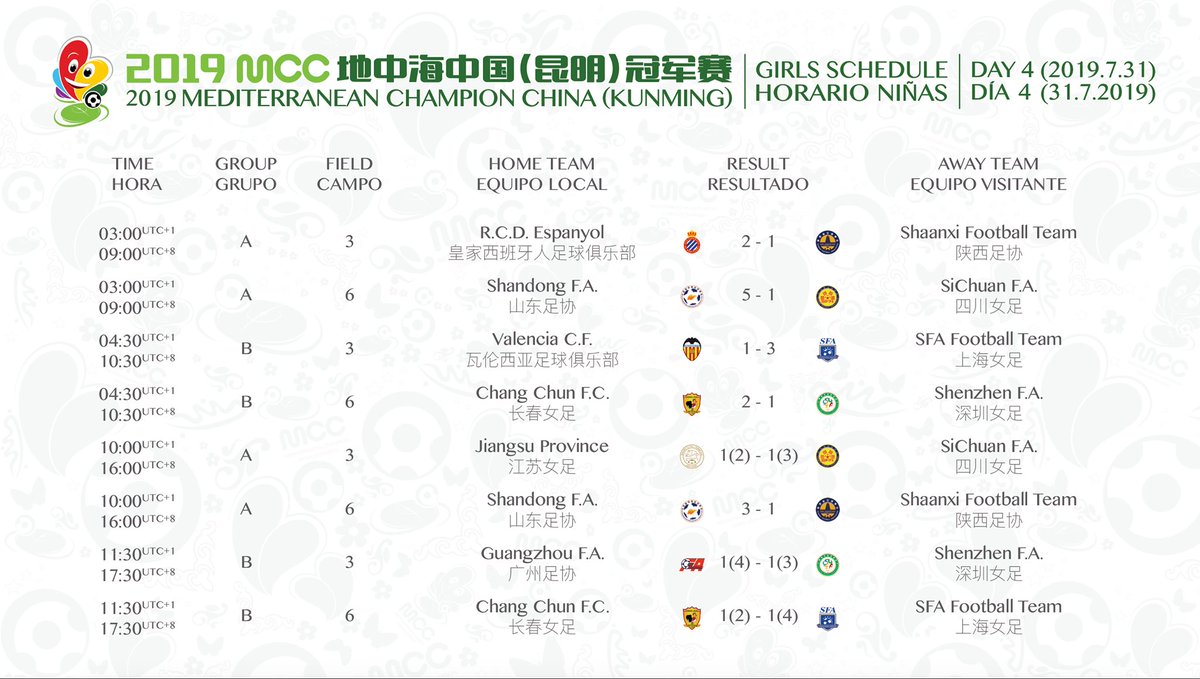 MEDITERRANEAN CHAMPION CHINA 2019

Day 4 SCORES. You can see all of them in marenostrumcup.com/mcc-2019-score…

Día 4 RESULTADOS. Puedes verlos todos en marenostrumcup.es/mcc-2019-calen…

#MCC2019 (28/07/2019 - 02/08/2019)