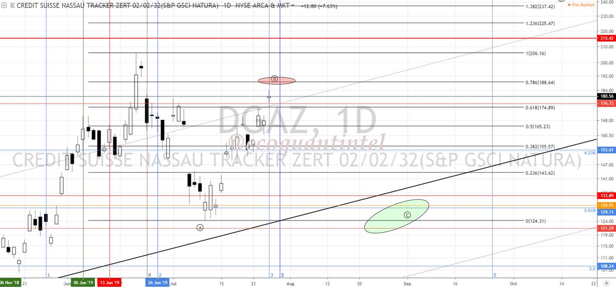 Dgaz Chart