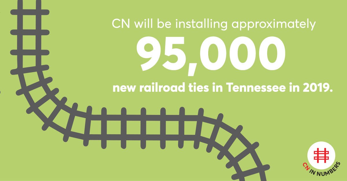 CNRailway's tweet photo. CN investing approximately US$100 million to expand and strengthen #Tennessee’s rail infrastructure in 2019
Read more here: https://t.co/9n5QY0fmlb
#CNinNumbers https://t.co/30rhEsCxtp