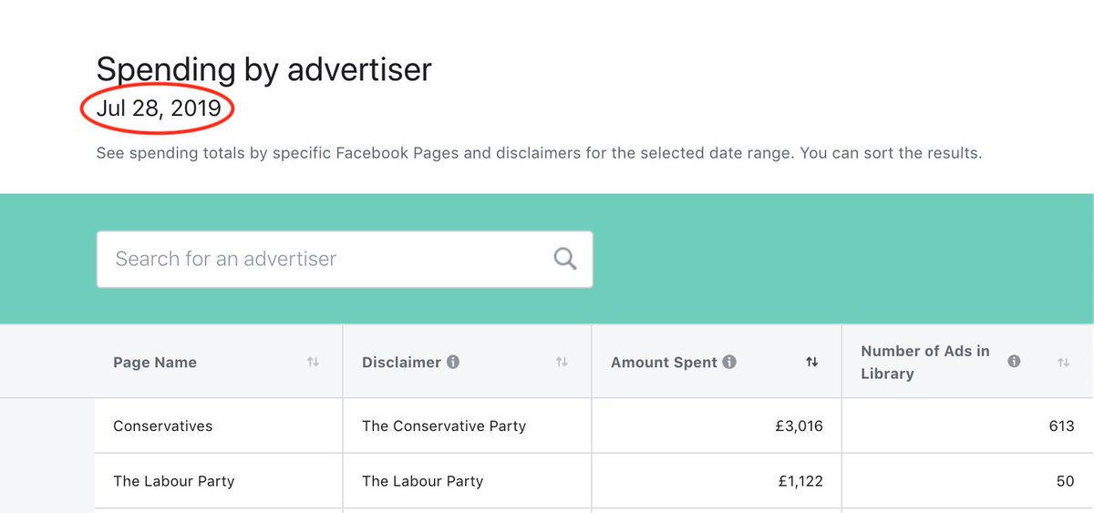 WhoTargetsMe's tweet photo. We'd like to bring you updates of the current extent of Conservative and Labour ad campaigns but the @Facebook Ad Library report hasn't been updated since the 28th.
#FacebookAdLibrary https://t.co/oqyBREQEBK