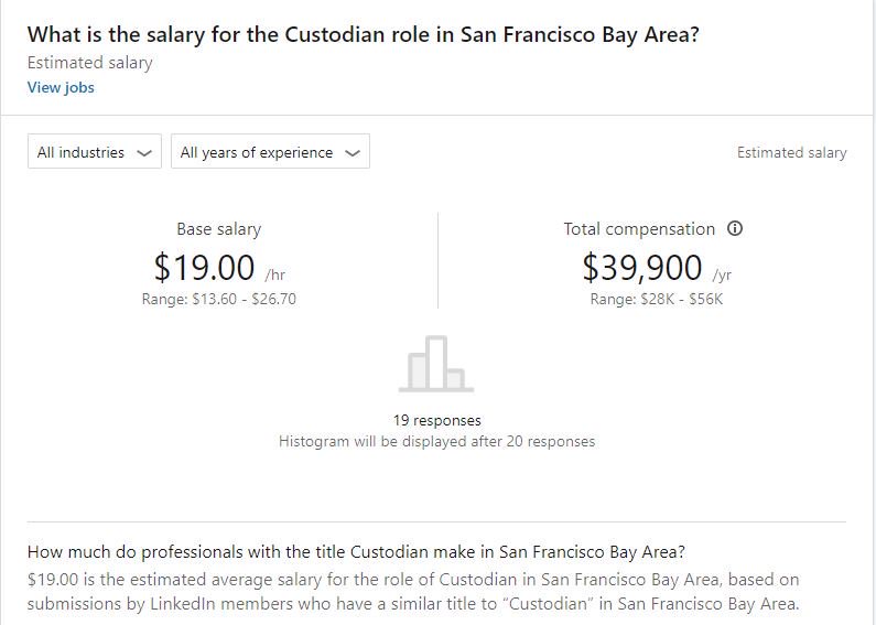 Transparent_CA's tweet photo. LinkedIn shows the average custodian pay in San Francisco at $19/hr, about $39,520/yr.
If you search our 2018 records for "custodian", you get 12 pages in(50 per page) before you find someone making less than $100k/yr in total compensation. #California #TransparentCalifornia https://t.co/viwndqJ9Sq
