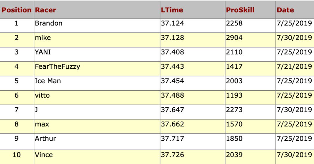 GPKcolumbus's tweet image. Now that the weather has cooled, the race track is serving up some awesome track times! All of the Top 10 laps of the Month have come in the last 7 days! Can you beat the best racers of July? You have 1 more Day to try! #TopTen #FastLap #RealRacing #GoFast #Columbus #FastCBus