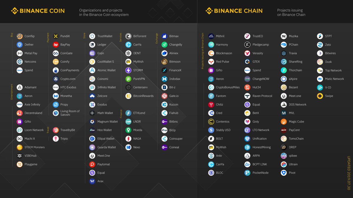binance's tweet photo. #UseBNB July edition! 

"Slowly but surely..." 😁

Shout out to the #BEP2 #Binance Chain family 💛 $BNB

As always, if you see any projects missing, please let us know in the comments so we can get it sorted 🙏 https://t.co/5fFWK2v49S