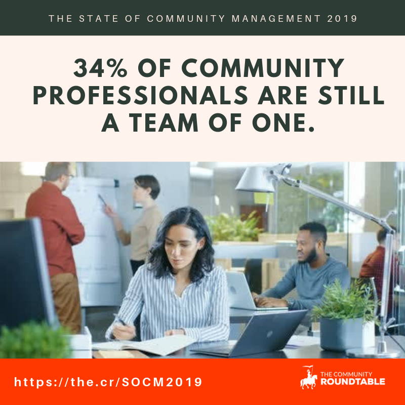 Trends in Community Management Staffing: 34% of community professionals surveyed in the State of Community Management 2019 are still on teams of one, with the average community team now at six individuals, four of whom are full-time. communityroundtable.com/state-of-commu…
