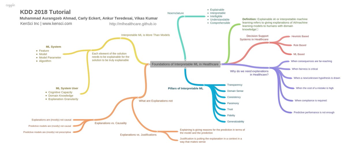 vonaurum's tweet image. A visual representation of the intro section of our KDD Tutorial @ankurt @vikasnitr Dr. Carly on Interpretable Machine Learning in Healthcare from last year #KDD2019 #InterpretableMachineLearning #ExplainableAI @kdd_news