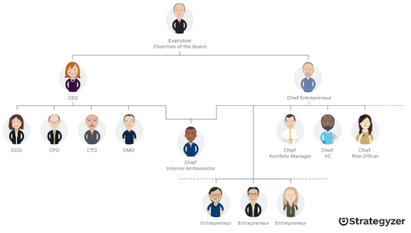 strategyzer's tweet photo. Structure can both CREATE🔥or DESTROY💧value.

In the case of #innovation, the structure of a company’s execution engine usually destroys all new ideas. 

That's why every company needs a Chief Entrepreneur and a dual-sided approach.

Read more 👉 https://t.co/DBHMjkN9rA https://t.co/hA3oEiqUNH