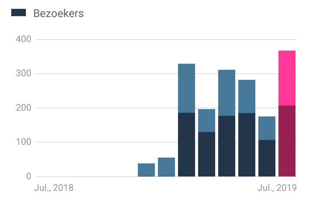 guides_guru's tweet photo. Still a few hours to go in July, but already it is the best month in terms of pageviews and visitors. Thanks to all #localguides who checked out https://t.co/h73K03hB53 in July. Make sure to do the same in August 😉 #letsguide #localguidesconnect #letsguidepodcast #ongooglemaps https://t.co/uQ7Xu6OLz3