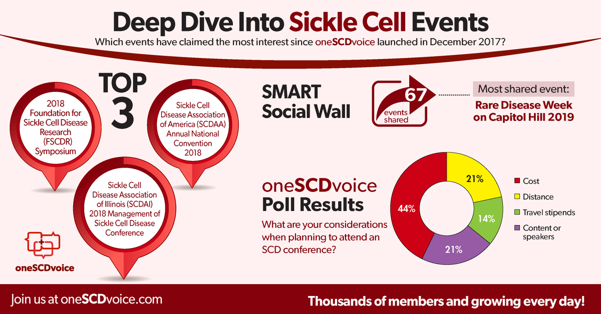 FundSickleCell's tweet photo. What are your considerations when planning to attend an SCD conference? #onescdvoice https://t.co/zxXnAFOyCF