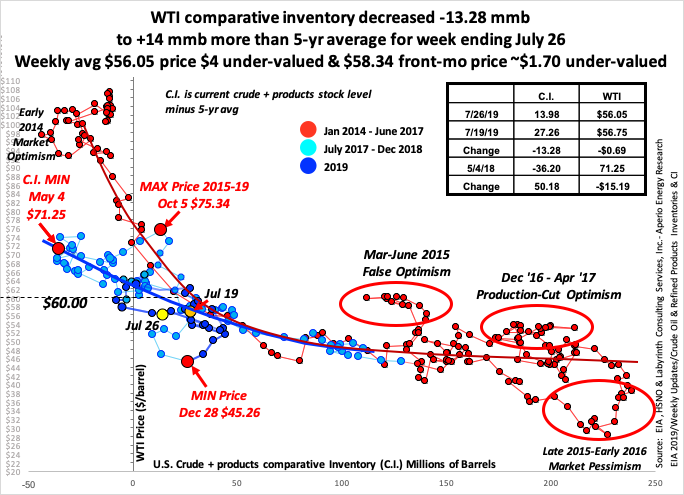 aeberman12's tweet photo. WTI comparative inventory decreased -13.28 mmb 
to +14 mmb more than 5-yr average for week ending July 26.
Weekly avg $56.05 price $4 under-valued &amp; $58.34 front-mo price ~$1.70 under-valued.
#OOTT #oilandgas #oil #WTI #CrudeOil #fintwit #OPEC https://t.co/ign3QK5nZh