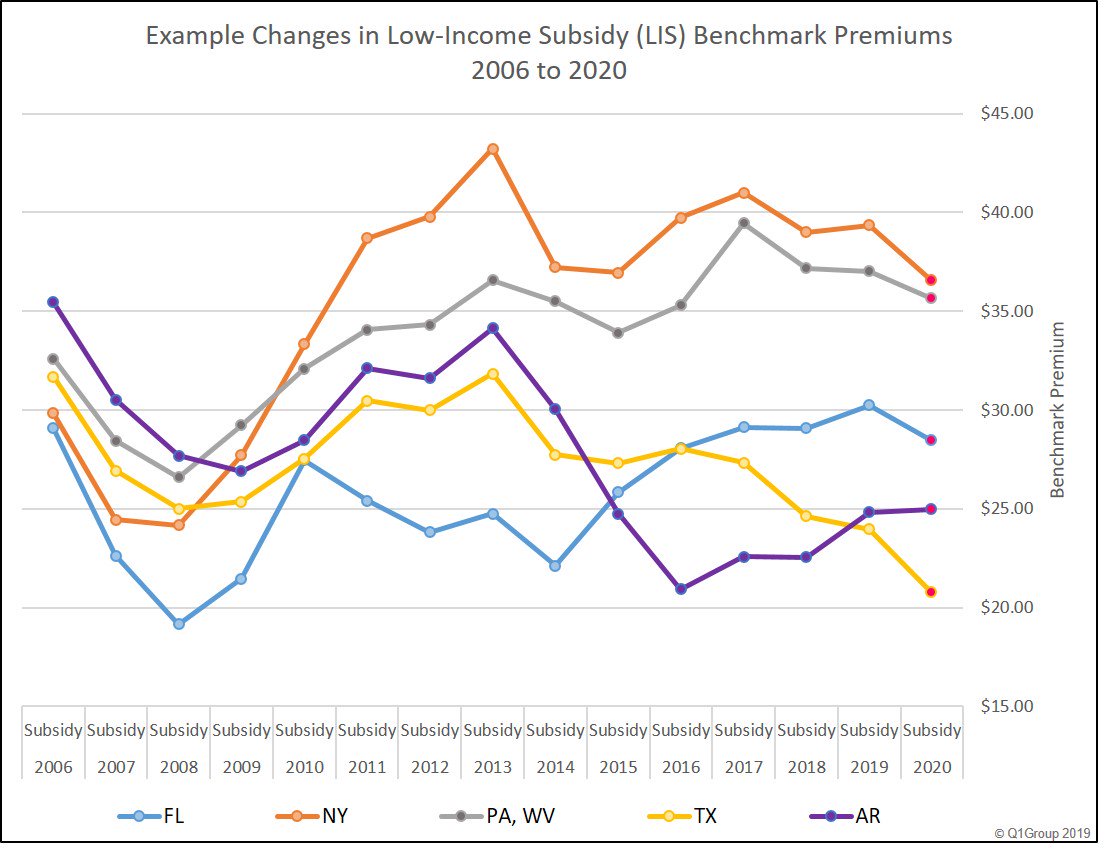 Medicare Low Income Subsidy Chart 2020