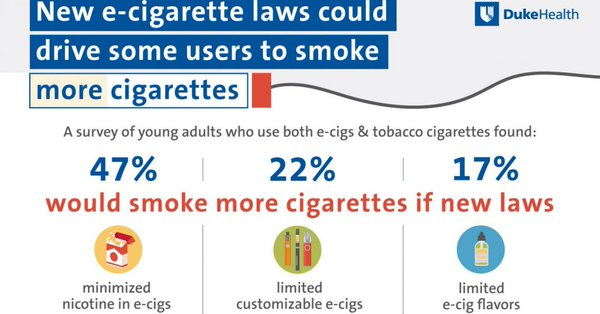 ChaunceyGardner's tweet photo. USA
Proposed national bans on e-cigarettes.  Recent Duke University study of adult vapers found:

-Ban flavors:  17% relapse to smoking (500,000 people)

-Limit device options: 22% relapse to smoking (726,000 people)

-Limit nicotine:  47% relapse to smoking (1.5 million people) https://t.co/wMLN92UBn7