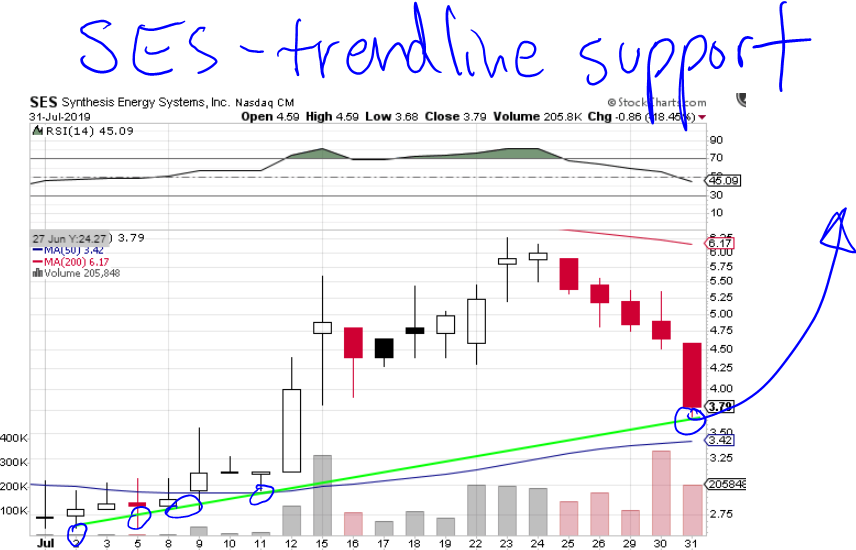 StockAuthority's tweet photo. $SES hitting trend-line support on daily chart, love me a good half off sale, this was 6.2 just a week ago. https://t.co/cx8KS3q6bm