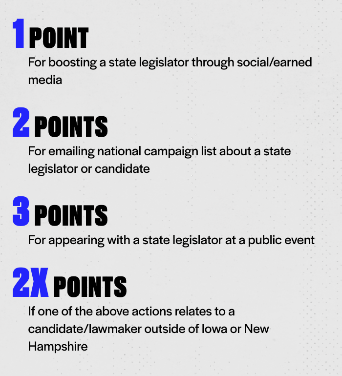 Party Builder points system by Future Now Fund and Data for Progress