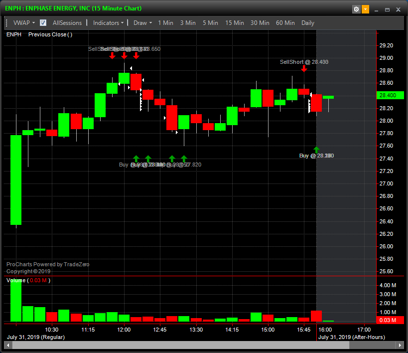 TraderDYK's tweet photo. $ENPH quick 15 min short scalp at the close.

#daytrading #stocks https://t.co/CkT1eZKIIa