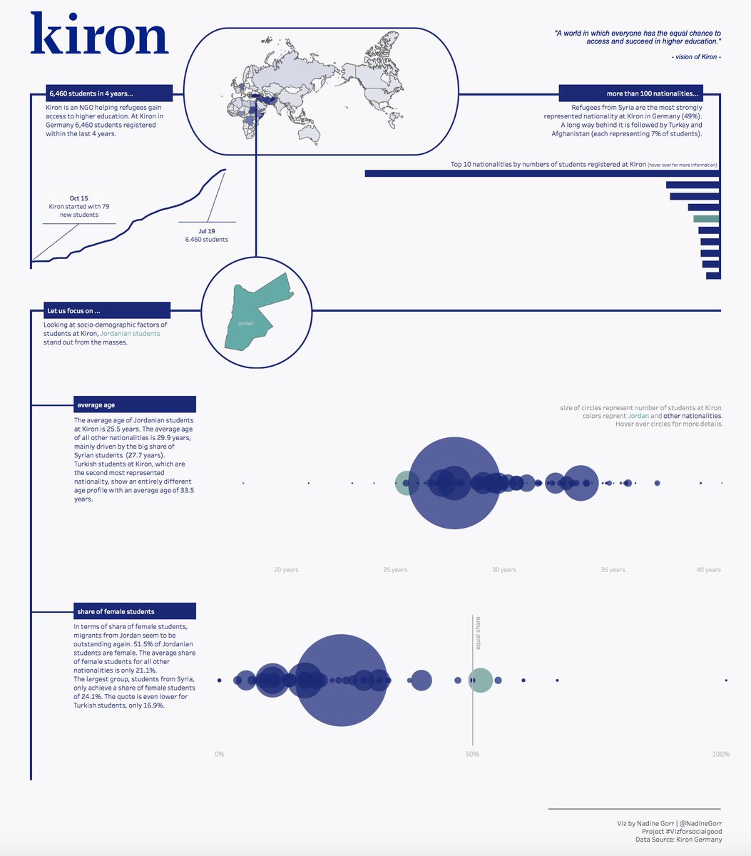 My first take on #vizforsocialgood
Kiron helps refugees to gain access to higher education. Looking at Kiron students in Germany I found some interesting insights about refugees coming from Jordan. 

Learn more: public.tableau.com/profile/dataro…

Thanks to <a href="/DataChloe/">Chloe</a> <a href="/KironEducation/">Kiron Open Higher Education</a>
