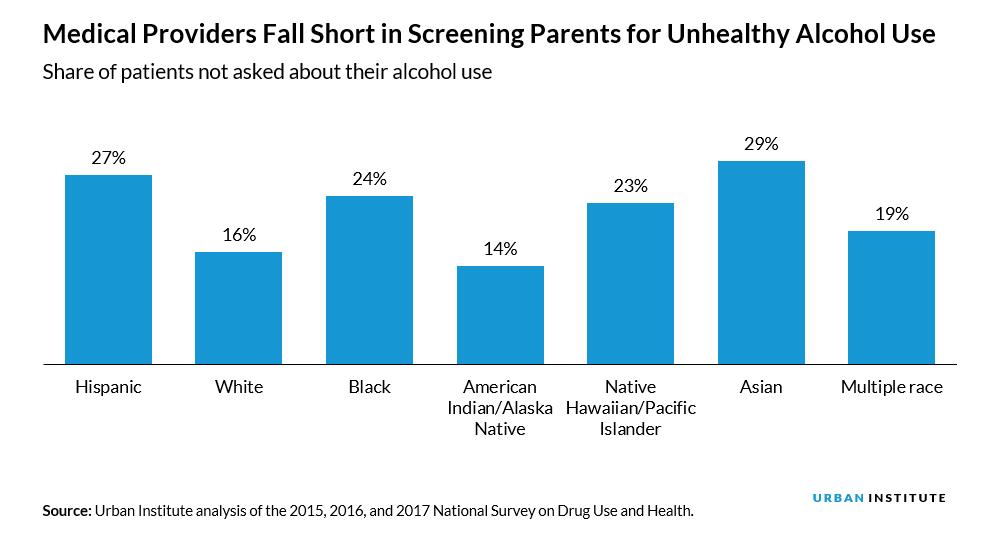 Even though 4 in 5 parents see a provider about their own health at least once a year, many are not asked about their use of alcohol or drugs: urbn.is/32YOmuV (via V. Lynch, <a href="/JillianEWest/">Jillian West</a>, <a href="/LisaClemansCope/">Lisa Clemans-Cope</a>)