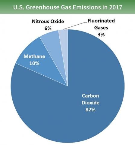 ResponseClimate's tweet photo. @J_Arends0032 @NOS The volume of N2O, especially recreational, is much lower than that of CO2. Here are the US figures, source: https://t.co/rWzdGYnVgX https://t.co/NWavc55xVz