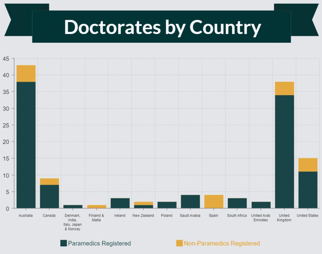 Just a few Paramedic PhD stats:

a) 132 doctorates registered 🎓🎓
b) 110 are paramedics 🚑
c) 7 Nurses, 4 EMTs, 1 Physician and 10 non-clinical
c) 85% are PhDs
d) Education is the most popular topic 👩‍🏫
e) Australia has the most entries (n=43) 🇦🇺

Keep up the great work everyone!
