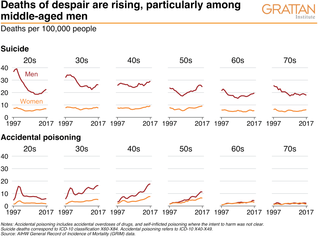 BlogGrattan's tweet photo. 'Deaths of despair' are rising in Australia, particularly among middle-aged men. New post by @MattCowgill: https://t.co/8rOfw1xtVQ https://t.co/LtKYVMWwfC
