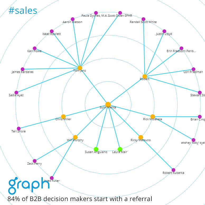 GraphMyNetwork's tweet photo. 84% of B2B decision makers start the buying process with a referral @HeinzMarketing. Are you missing out? Graph gets you referrals. https://t.co/Nt161iQr3x #sdr #bdr #salestech #sales #socialselling #prospecting #businessdevelopment #salesdevelopment #graphmynetwork https://t.co/czTh6Gg5mg