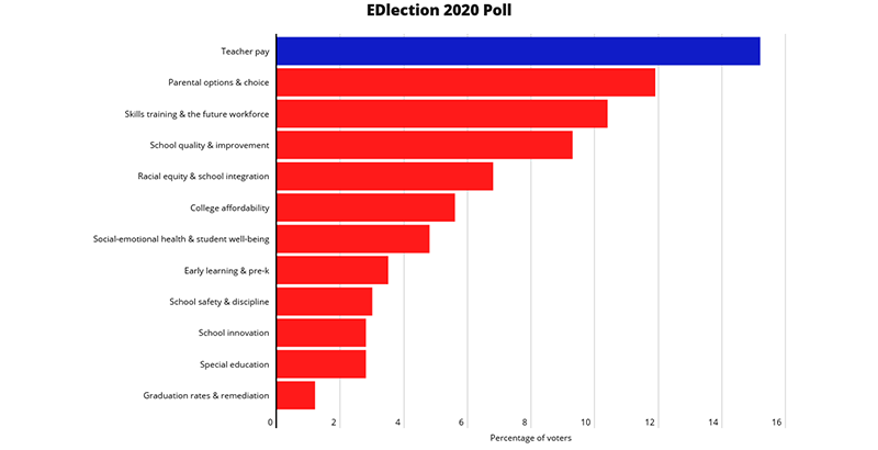 The74's tweet photo. Here's what The 74 readers want to hear about at tonight's #DebatesCNN: Teacher pay, parental choice, skills training voted top #edissues to be debated in Dem debates. #EDlection2020 https://t.co/dUIr7iFT0K https://t.co/qKmS6Vet3L