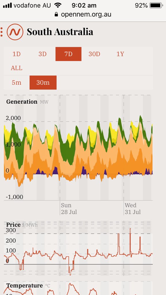 SA values gas but not so much the wind.