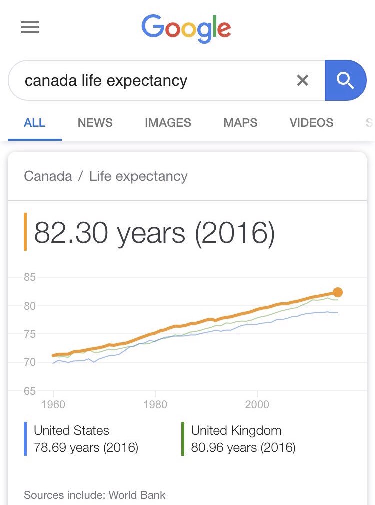AKtweets4's tweet photo. @BernieSanders 
1.) I’m a big fan
2.) You should enable Twitter DMs — it’s good “customer” service
3.) I suggest adding life expectancy trends in Canada to your Medicare for All talking points
#DemDebate https://t.co/JGHKcfQMpT