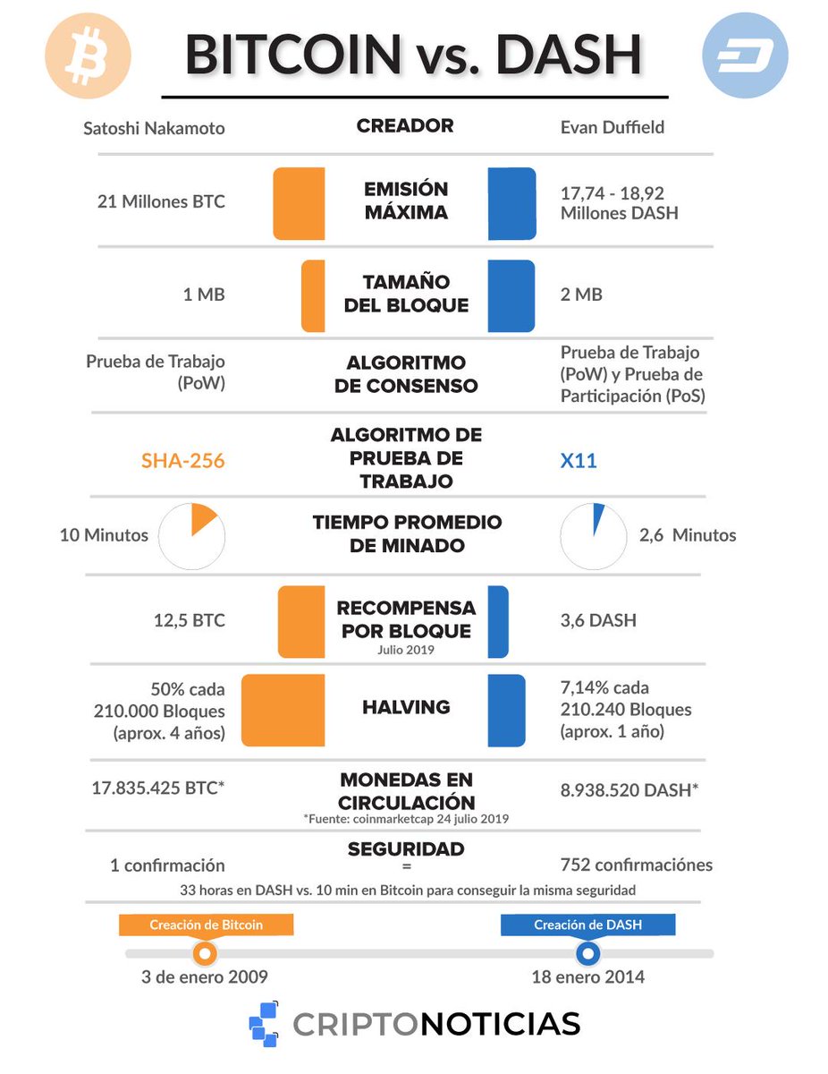 Sabes que #Bitcoin y #Dash son #criptomonedas diferentes. Aquí te  explicamos con una práctica tabla comparativa las diferencias entre  ambas📊💰🔙 #criptoactivos #blockchain #Tecnologia #Internet #BTC #altcoins  #31Jul #FelizMieroles