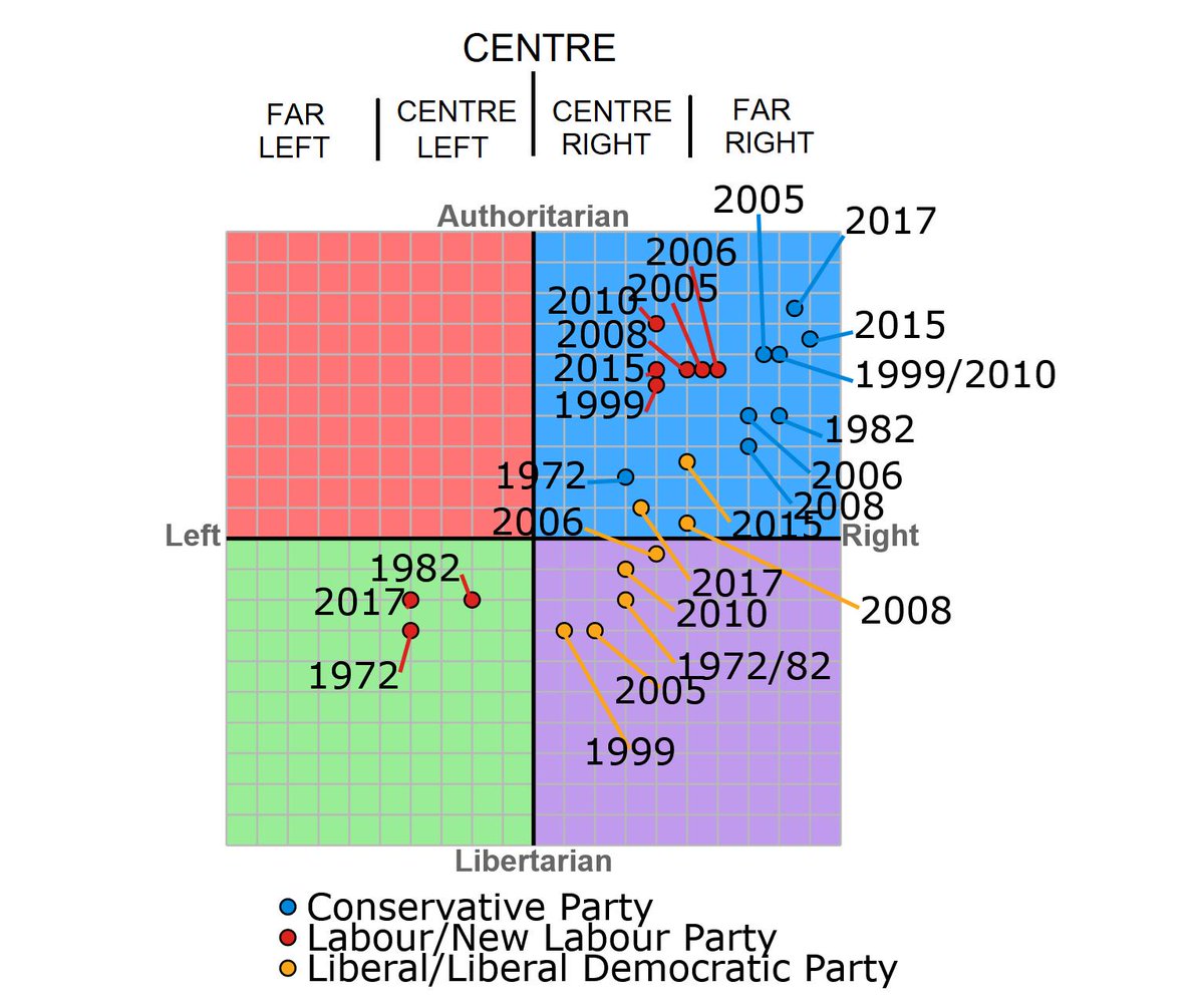 Left And Right Wing Chart