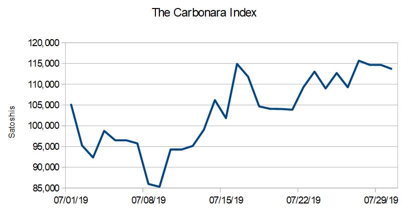 BitcoinBellyB's tweet image. #CarbonaraIndex #AllTimeChart #MonthlyChart