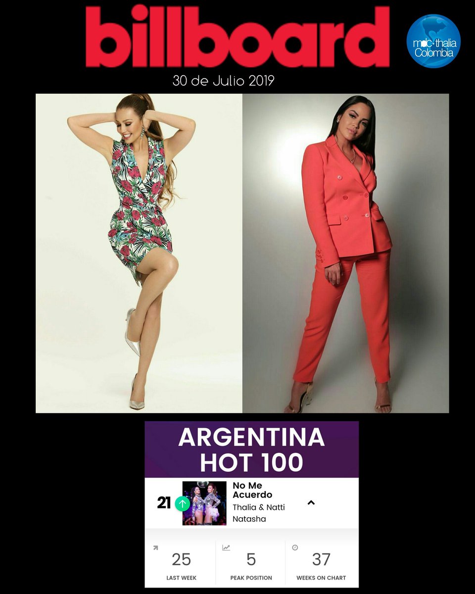 MDCColombia's tweet photo. "NO ME ACUERDO" EN EL PUESTO 21 DE BILLBOARD ARGENTINA

El sencillo "No me Acuerdo" de @thalia con @NattiNatasha sube esta semana en el Hot 100 de @BillboardArg al puesto 21!

"NMA" lleva 37 semanas, el puesto más alto #5 y la semana pasada era #25.
@sonymusicmexico @SonyMusicArg https://t.co/dIOFC9uIH2
