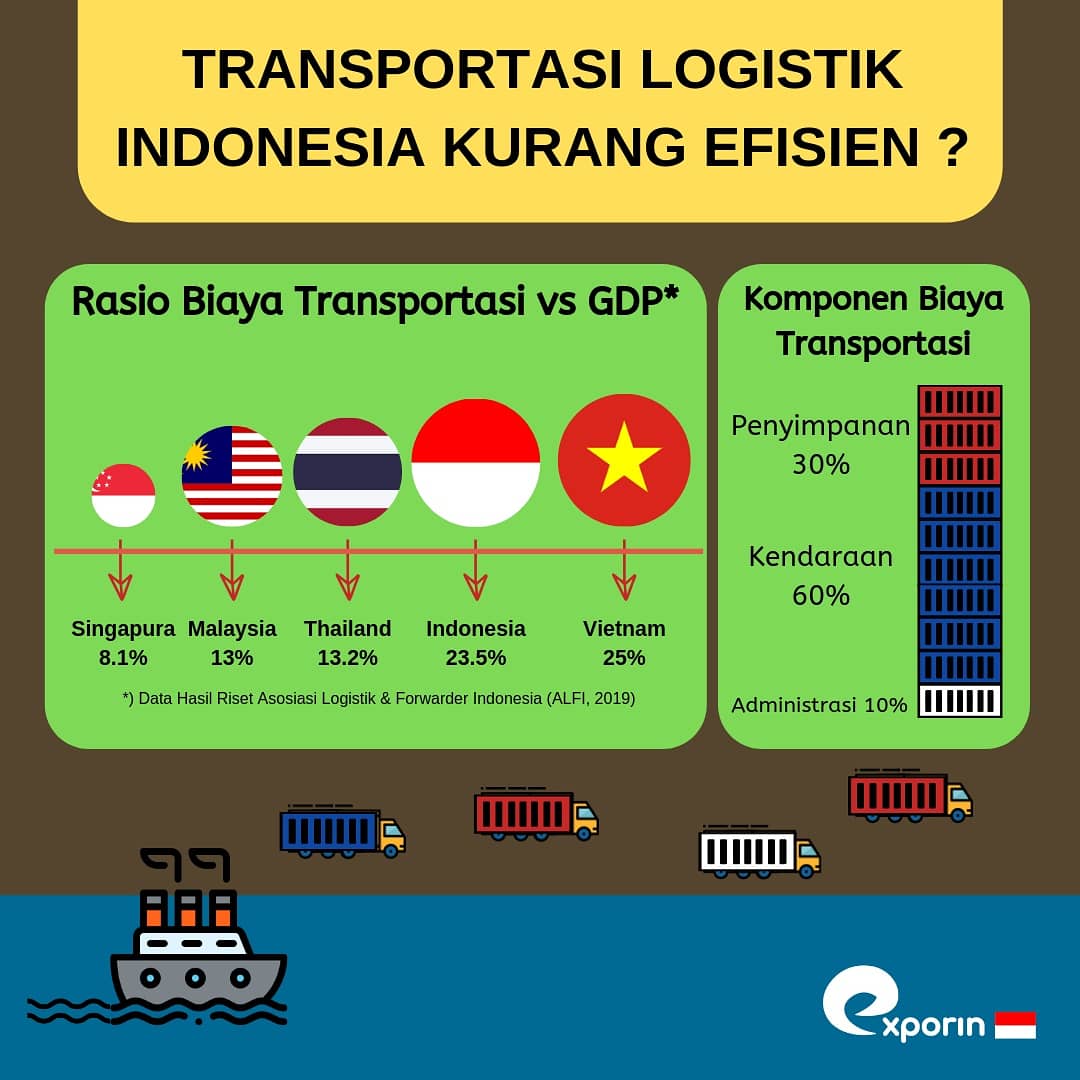 exporin's tweet photo. Apa kabar Sobat Exin, biaya logistik Indonesia tergolong tinggi apabila dibandingkan dengan negara - negara di kawasan ASEAN nih Sobat. Yaitu di angka 23.5% dari GDP berasal dari beban biaya logistik. Salah satu solusi yang dicanangkan pemerintah adalah dibuatnya #TolLaut. https://t.co/uLTYinfoBF
