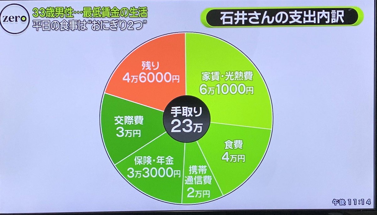 手取り23万