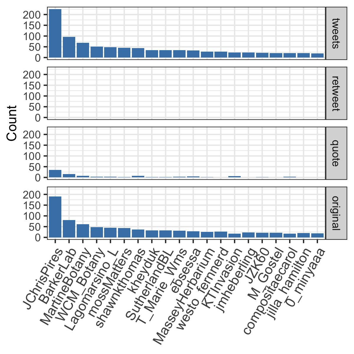 knaus_brian's tweet photo. So, I just learned rtweet this morning, so be gentle. These are tweets that include the hashtag #Botany2019. So @KTinvasion help me help you by including the hashtag. @JChrisPires I do not see this as including likes, but the data do include info on if the tweet was liked. https://t.co/RYwu9hia8a